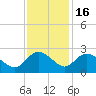 Bucksport tide chart for Sunday, November 16, 2025