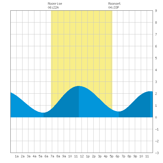Bucksport tide chart for Wednesday, November 19, 2025