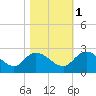 Bucksport tide chart for Saturday, November 1, 2025