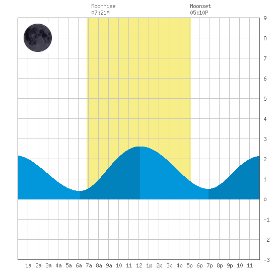 Bucksport tide chart for Thursday, November 20, 2025