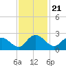 Bucksport tide chart for Friday, November 21, 2025