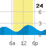 Bucksport tide chart for Monday, November 24, 2025