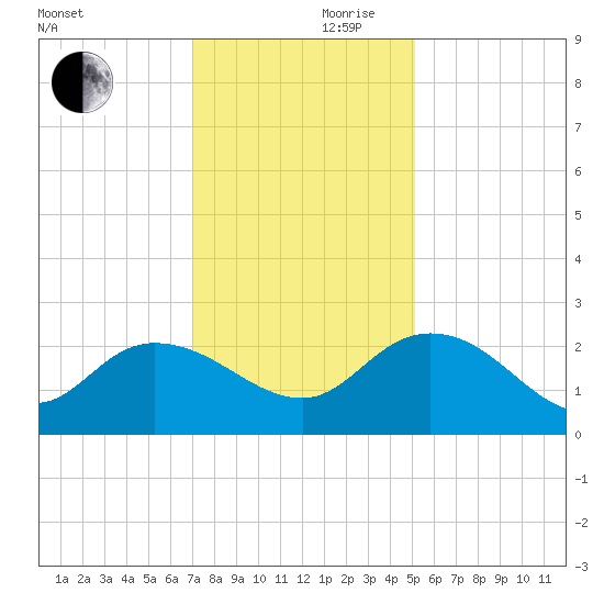 Bucksport tide chart for Friday, November 28, 2025