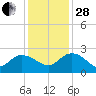 Bucksport tide chart for Friday, November 28, 2025
