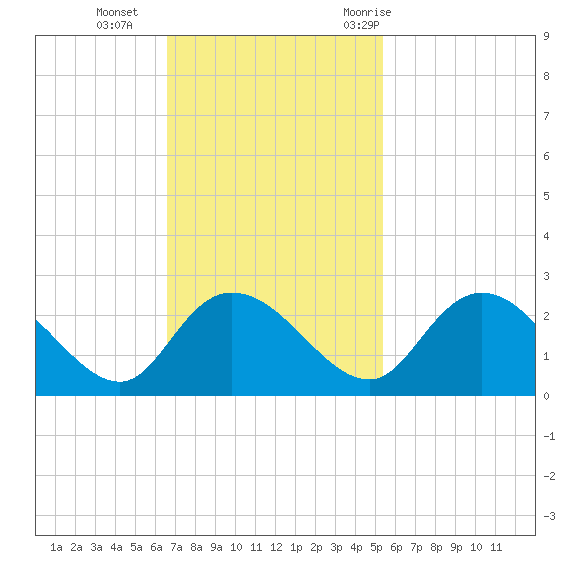 Bucksport tide chart for Sunday, November 2, 2025