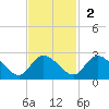 Bucksport tide chart for Sunday, November 2, 2025