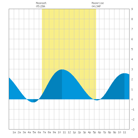 Bucksport tide chart for Tuesday, November 4, 2025