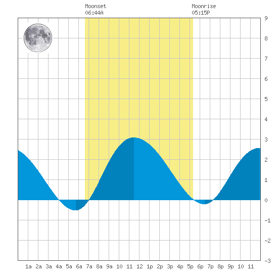 Bucksport tide chart for Wednesday, November 5, 2025
