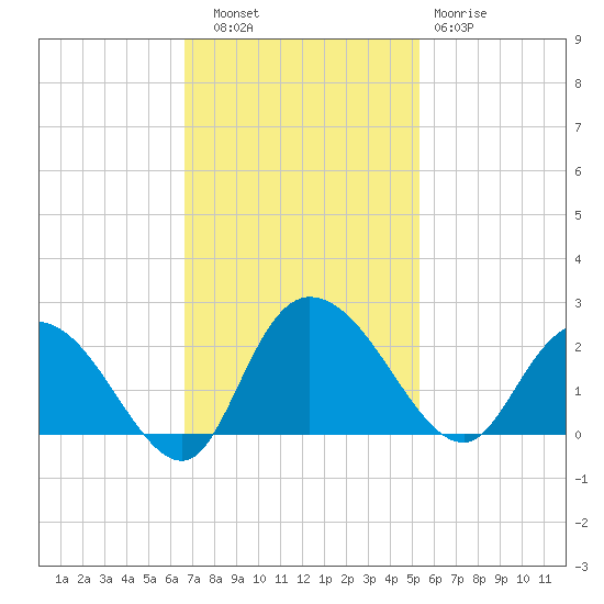 Bucksport tide chart for Thursday, November 6, 2025