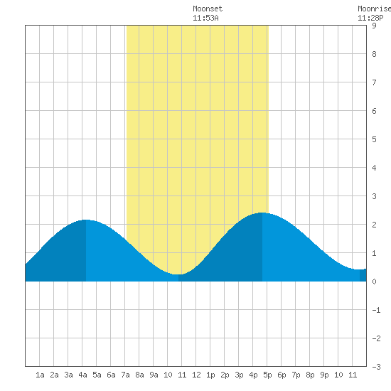 Bucksport tide chart for Wednesday, December 10, 2025