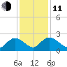Bucksport tide chart for Thursday, December 11, 2025