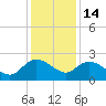 Bucksport tide chart for Sunday, December 14, 2025