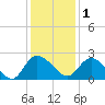 Bucksport tide chart for Monday, December 1, 2025