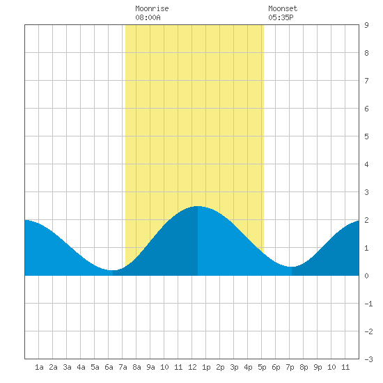 Bucksport tide chart for Saturday, December 20, 2025