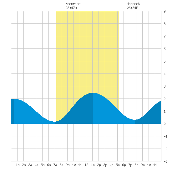 Bucksport tide chart for Sunday, December 21, 2025