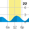Bucksport tide chart for Monday, December 22, 2025