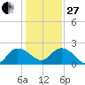 Bucksport tide chart for Saturday, December 27, 2025