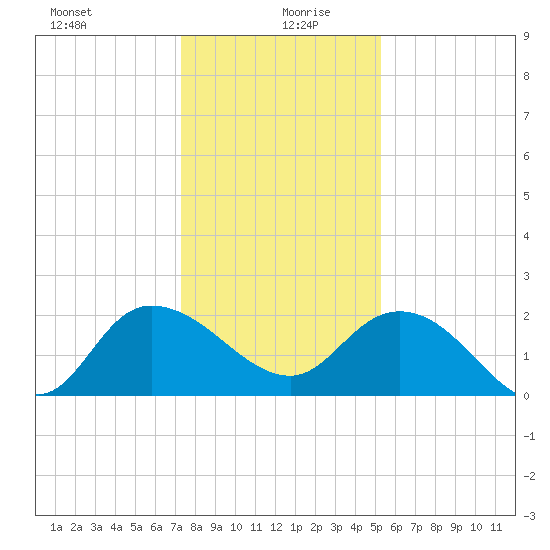 Bucksport tide chart for Sunday, December 28, 2025