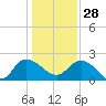 Bucksport tide chart for Sunday, December 28, 2025