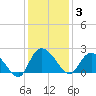 Bucksport tide chart for Wednesday, December 3, 2025