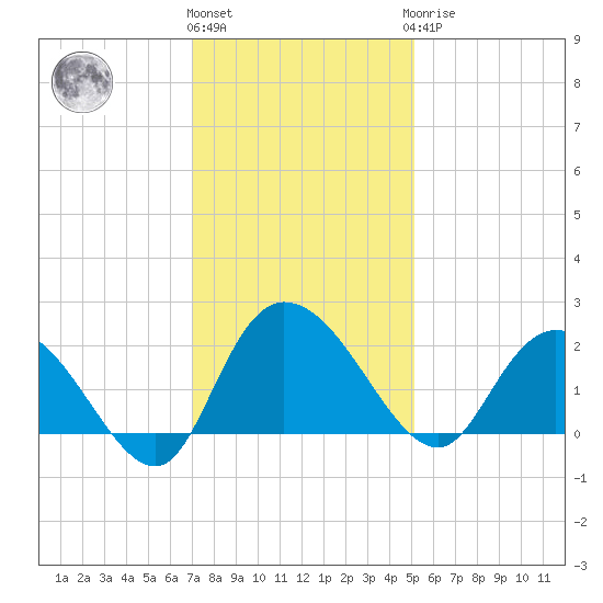 Bucksport tide chart for Thursday, December 4, 2025