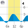 Bucksport tide chart for Thursday, December 4, 2025