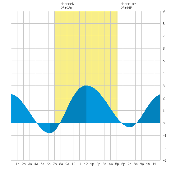 Bucksport tide chart for Friday, December 5, 2025