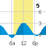 Bucksport tide chart for Friday, December 5, 2025