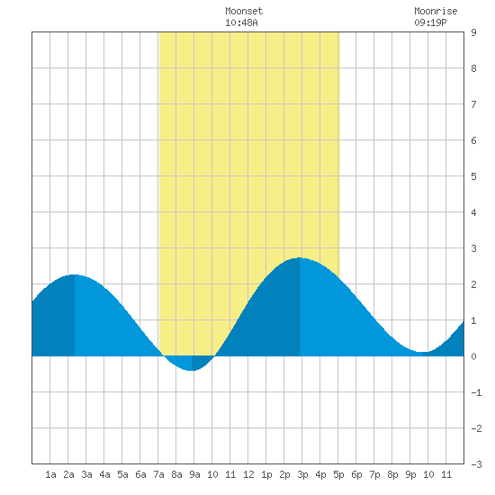 Bucksport tide chart for Monday, December 8, 2025