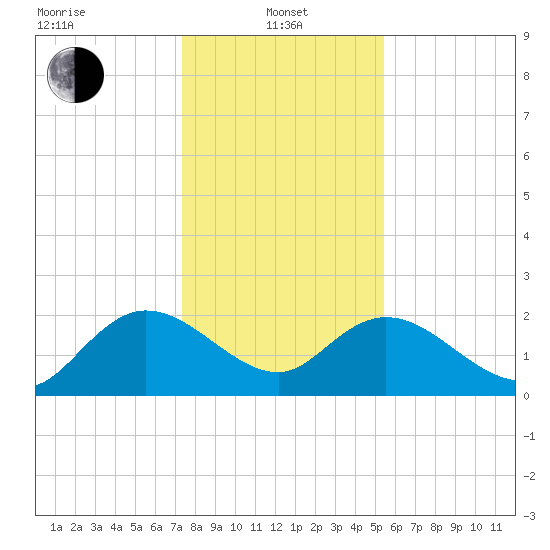 Bucksport tide chart for Saturday, January 10, 2026