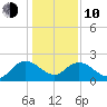 Bucksport tide chart for Saturday, January 10, 2026