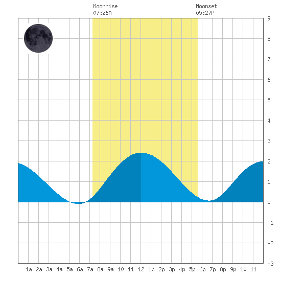 Bucksport tide chart for Sunday, January 18, 2026