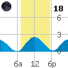 Bucksport tide chart for Sunday, January 18, 2026