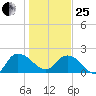 Bucksport tide chart for Sunday, January 25, 2026