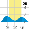 Bucksport tide chart for Monday, January 26, 2026