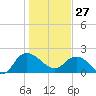 Bucksport tide chart for Tuesday, January 27, 2026