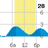 Bucksport tide chart for Wednesday, January 28, 2026