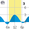 Bucksport tide chart for Saturday, January 3, 2026
