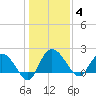Bucksport tide chart for Sunday, January 4, 2026