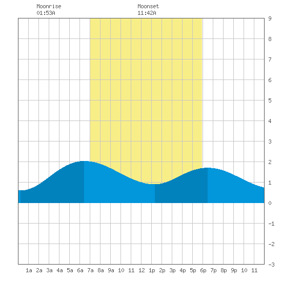 Bucksport tide chart for Tuesday, February 10, 2026