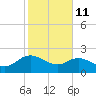 Bucksport tide chart for Wednesday, February 11, 2026