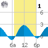 Bucksport tide chart for Sunday, February 1, 2026