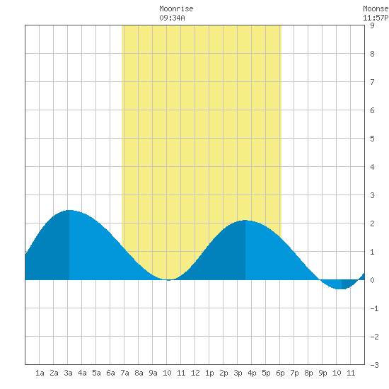 Bucksport tide chart for Sunday, February 22, 2026