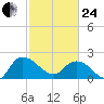 Bucksport tide chart for Tuesday, February 24, 2026