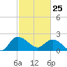 Bucksport tide chart for Wednesday, February 25, 2026