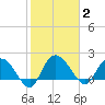 Bucksport tide chart for Monday, February 2, 2026