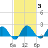 Bucksport tide chart for Tuesday, February 3, 2026