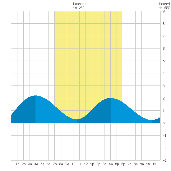 Bucksport tide chart for Saturday, February 7, 2026