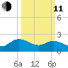 Bucksport tide chart for Wednesday, March 11, 2026
