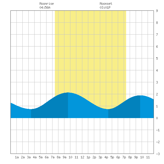 Bucksport tide chart for Saturday, March 14, 2026